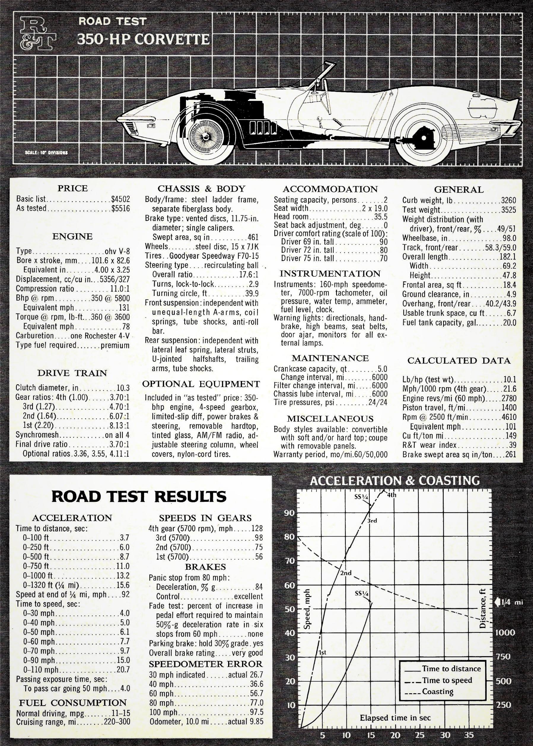 Corvette Data Sheet  Road &amp; Track